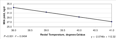 7 Effect Of Increasing Rectal Temperature On Milk Yield In