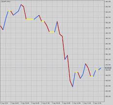Free Download Of The Pip Chart Indicator By Pippod For