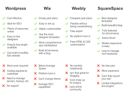 wordpress vs weebly wix squaree