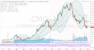 Cmg Stock Options