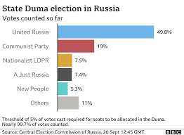 Russia election: Putin's party wins ...