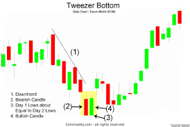 Tweezer Tops And Bottoms Candlestick Chart Pattern