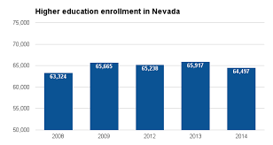 Higher Education In Nevada Ballotpedia