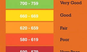 Credit Score Chart Business Mentor Good Fico Template