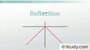 Graphing Absolute Value Functions