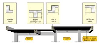 beams buildinghow com