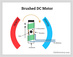 dc motor what is it how does it work