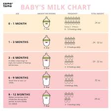 50 Unfolded Bottle Feeding Chart For Newborn