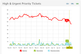 Monitoring Ticket Activity And Agent Performance With