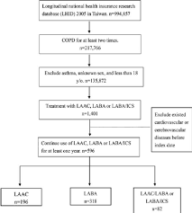 Flow Chart Of Patient With Copd Derived From Longi Tudinal