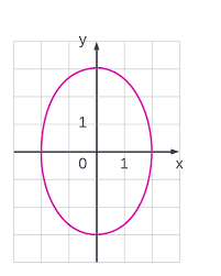 Find An Equation Of The Ellipse Then