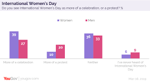 International Womens Day Celebration Or Protest Charts