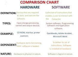 Hardware definition hardware is a set of components that make up the material (physical) part of a computer, unlike software that refers to logical (intangible) components. What Is Hardware And Software With Examples