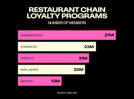 best restaurant loyalty software in