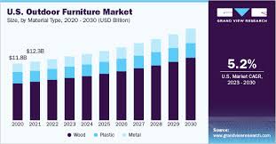 Outdoor Furniture Market Size Share