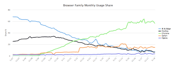 Browser Usage Statistics 2018 Butikkeier No