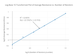 Log Base 10 Transformed Plot Of Average Resistance Vs
