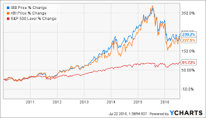 Ibb And Xbi Which Is Better Ishares Nasdaq Biotechnology