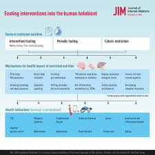 fasting intervention and its clinical