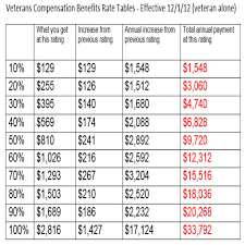 Va Compensation Rates 2019 Chart Best Roth Ira Accounts In