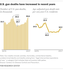 Facts On U S Gun Ownership And Gun Policy Views Pew