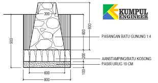 Jadi total volume pondasi batu kali pada gambar denah rumah tersebut adalah 6,12m3+4,266m3 = 10,386m3. Cara Menghitung Volume Pondasi Batu Kali Kumpul Engineer