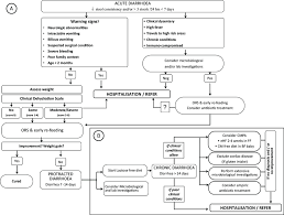 algorithm for the management of acute
