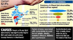 80 indians have skewed lipid level 72