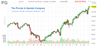Sell Procter Gamble Co A Pretend Growth Stock The