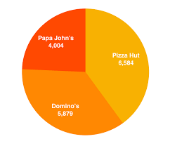 Dominos Pizza Hut And Papa Johns Whos Winning The Pizza