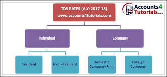 Tds Rates For Fy 2016 17 Accounting Taxation