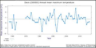 Antarctic Temperature Data Contradict Global Warming Much