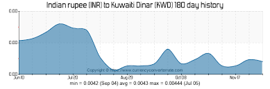 Inr To Kwd Convert Indian Rupee To Kuwaiti Dinar