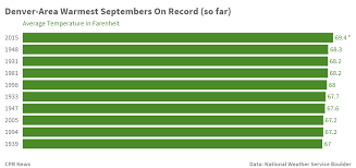 Chart Hot September Poised To Break Denver Area Record