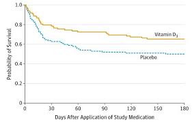 Icu Death 2x More Likely If Low Vitamin D Sensitivity And