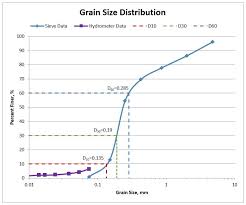Grain Size Distribution Lab Zachs Geotech Portfolio