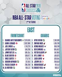 28 at 9:00am pt and concludes on tuesday, feb. Nba All Star Game Voting Totals Released Ahead Of Roster Announcement