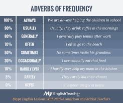 Types Of Adverb