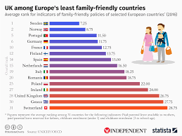 Uk Named Among Least Family Friendly Countries In New Oced Study
