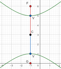 Hyperbola Equation Foci Formula