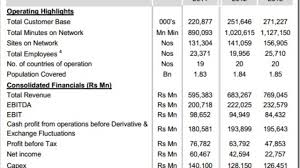Find market predictions, bhartiartl financials and market news. Bharti Airtel Q3fy14 Results Net Profit Increases 115 At Rs 610 Crore