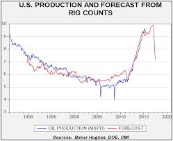 Oil Prices Inventories And The Slowing U S Production