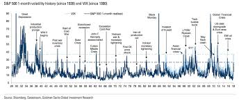 S P 500 1 Month Volatility History Since 1928 And Vix Since