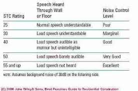 Sound Transmission Class Stc Sound Reduction Index Sri