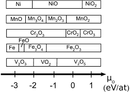 oxygen chemical potential range for