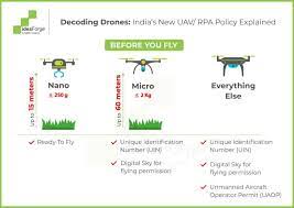 india s drone policy explained we