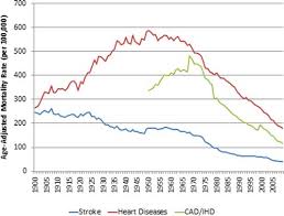 Factors Influencing The Decline In Stroke Mortality Stroke