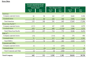 Starbucks Dominating Coffee Over The Long Term Starbucks