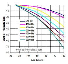 Age And Shift In Hearing Threshold