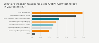 crispr cas9 survey report overcoming